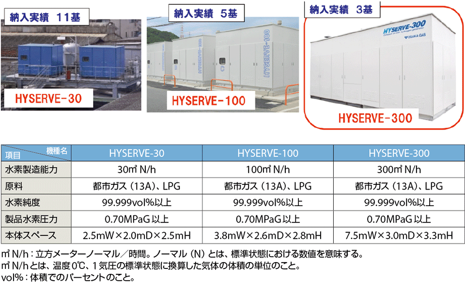 図5　コンパクト水素製造装置「HYSERVE」