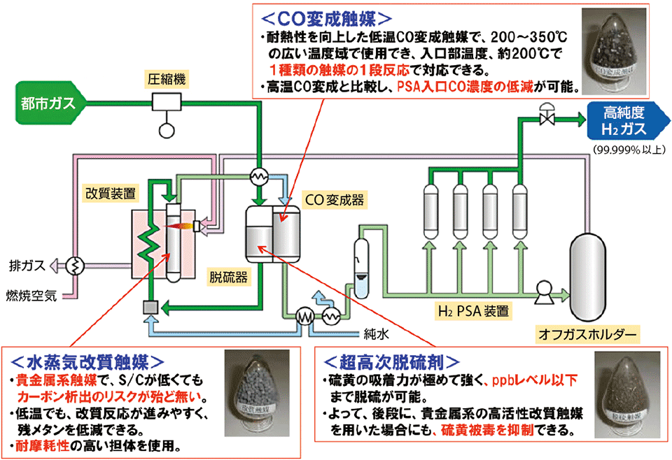 図6　水素製造プロセスの流れ（99.999％以上の高純度水素ガスを製造するプロセス）