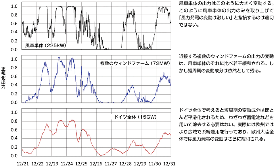 3/3 ] 欧州の風力発電最前線 ー 第4回 もしかして日本の蓄電池開発は