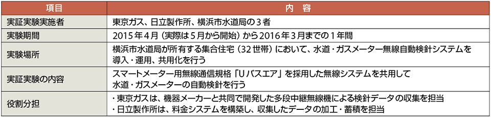 表2　水道・ガスメーター無線自動検針システムの共用化に向けた横浜市の実証実験の概要