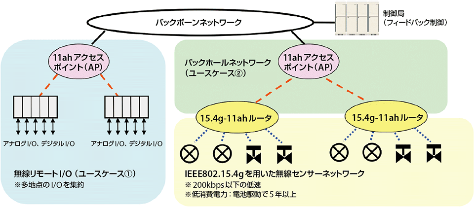 図3　産業用プロセスオートメーションに対するバックホールネットワーク