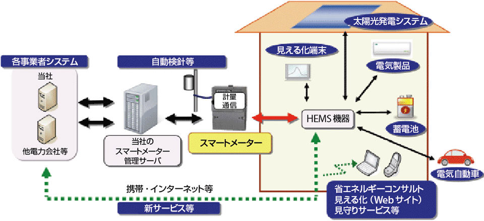 図4　東京電力のスマートメーター導入イメージ