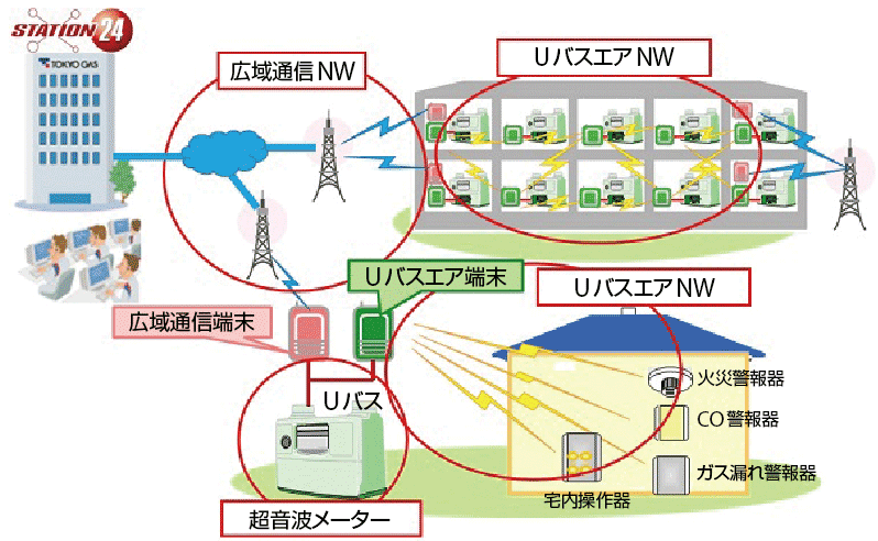 図6　東京ガスによるガススマートメーター導入のイメージ