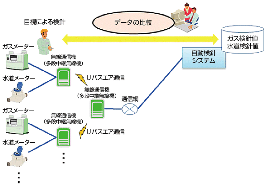 図7　東京ガス／日立製作所／横浜市水道局による共同実証実験イメージ