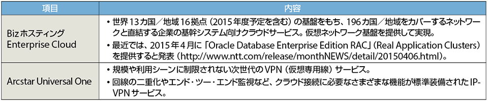 表1　NTTコミュニケーションが提供するクラウドプラットフォーム