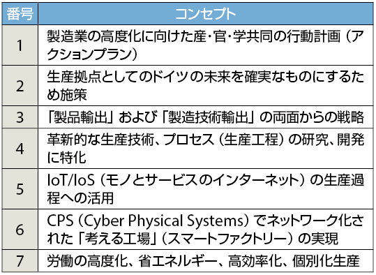 表2　ドイツ政府が推進する「Industrie 4.0」のコンセプト