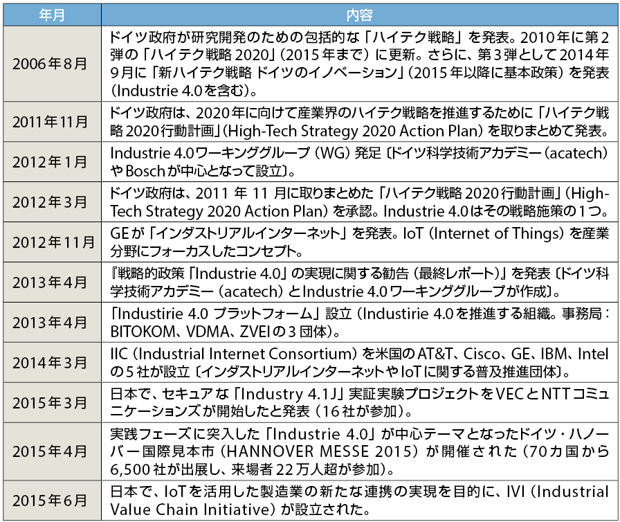 表3　Industrie 4.0の歴史的経緯とそれに関連する主な動き