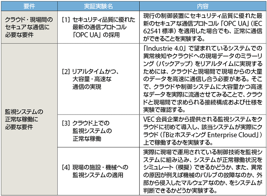 表5　「Industry 4.1J」実証実験プロジェクトの内容