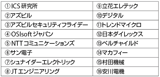 表6　Industry 4.1Jの実証実験プロジェクトへの参加企業16社（50音順）