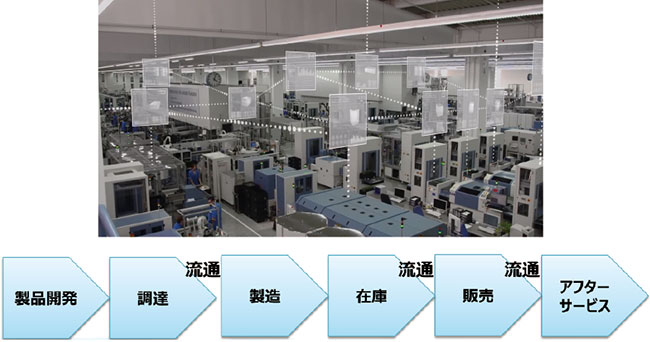 写真3　サプライチェーンの完全コントロール
