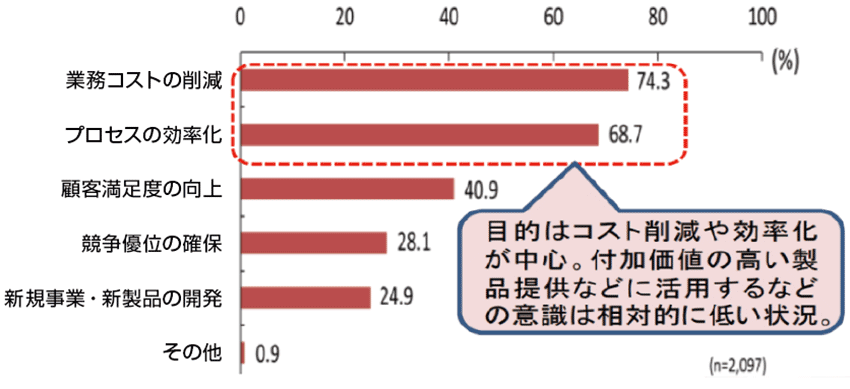 図2　IoT（IT）投資の目的