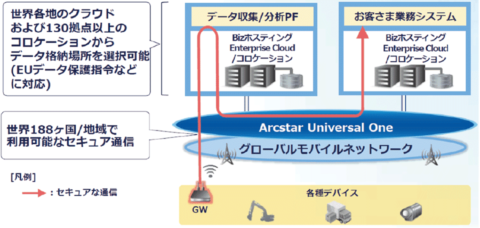 図3　NTTコミュニケーションズのM2M/IoTソリューションの展開イメージ