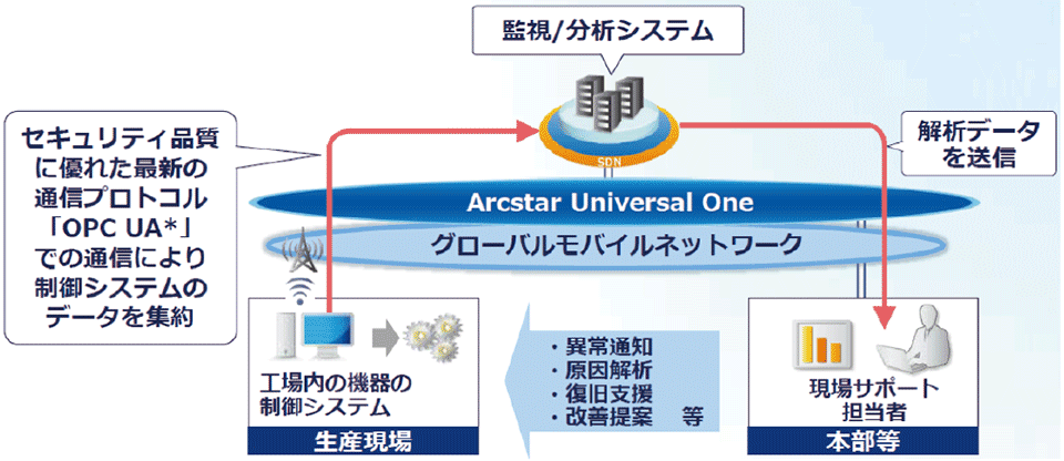 図4　VEC実証実験「Industry 4.1Jプロジェクト」のイメージ