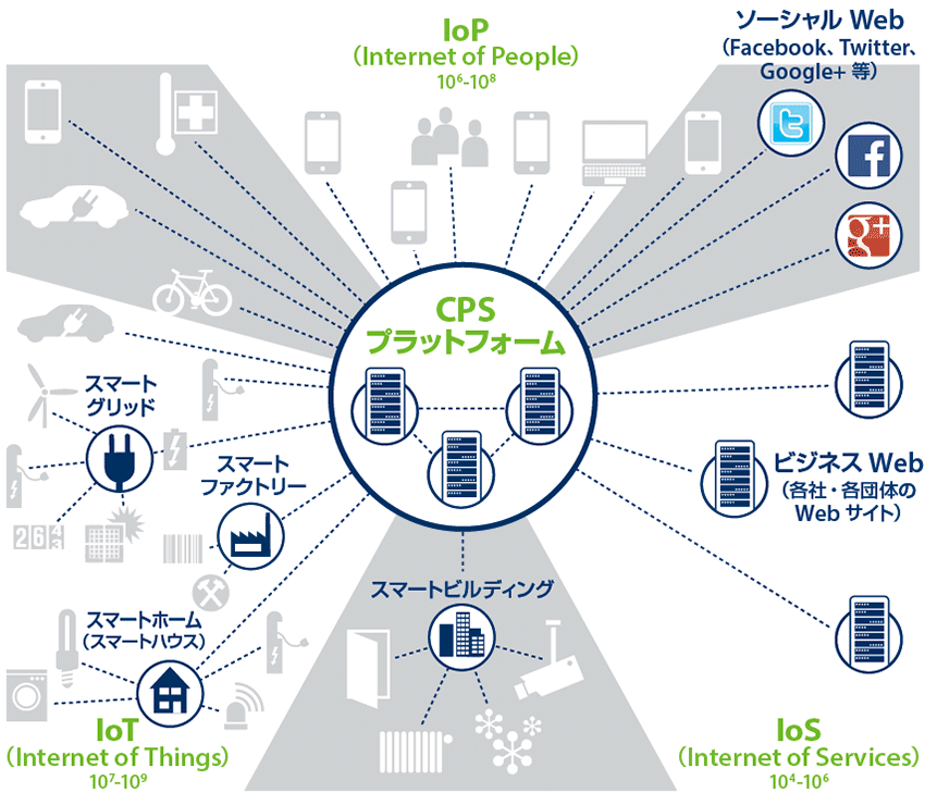図5　CPSプラットフォームを中核として実現するIndustrie 4.0