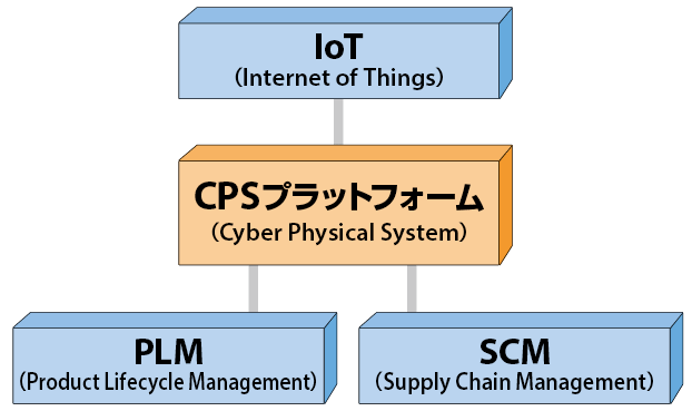 図6　IoT、PLM、SCMの3つを統合したCPSプラットフォーム