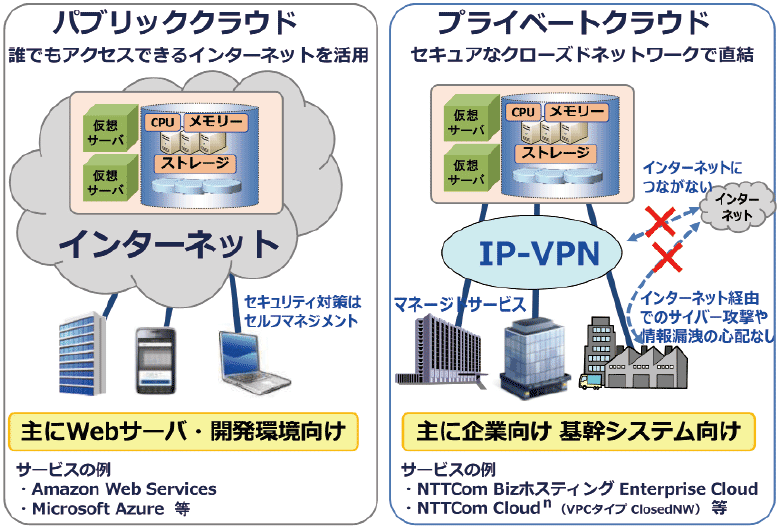 図7　パブリッククラウドとプライベートクラウドの違い