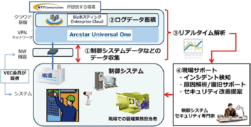 図8　製造現場をクラウドでつなぐIndustry 4.1Jの実証実験のイメージ