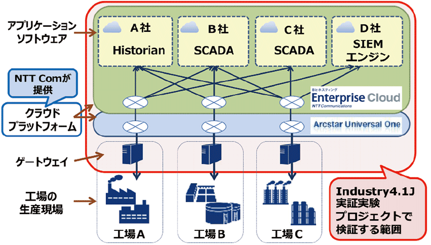 図9　Industry 4.1Jの実証実験システムの基本構成と検証範囲