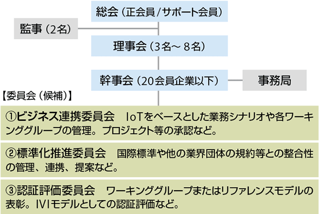 図1　IVI（Industrial Value Chain Initiative）の組織構成