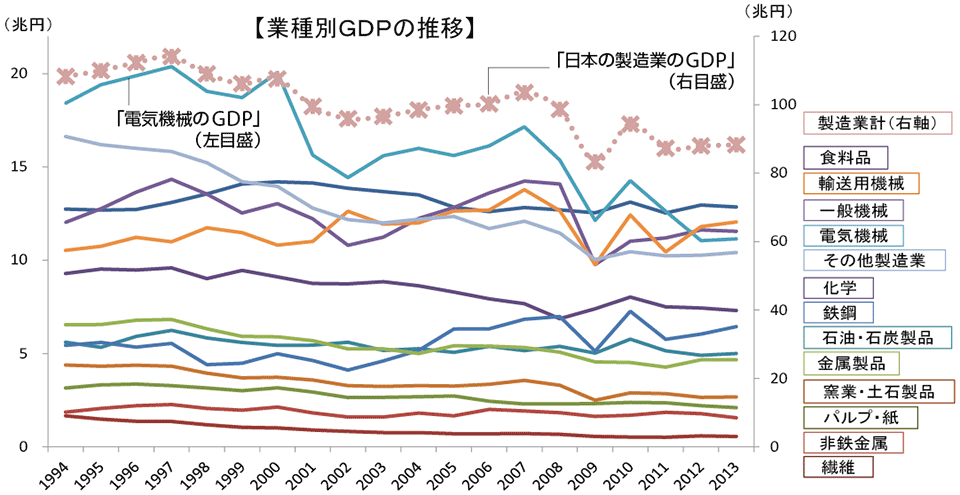 図2　日本全体のGDP（図の右の目盛）：製造業を取り巻く環境の変化