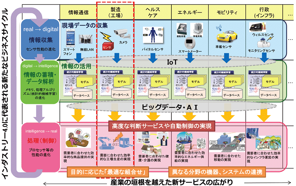 図3　IoT技術（CPS）による新たなビジネスサイクルの出現