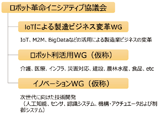 図4　ロボット革命イニシアティブ協議会のWG（ワーキンググループ）計画