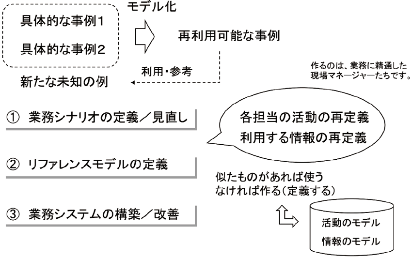 図7　リファレンスモデルを作る！