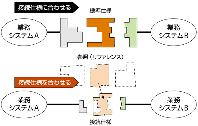 図8　異なる業務システムをつなげるための2つのアプローチ