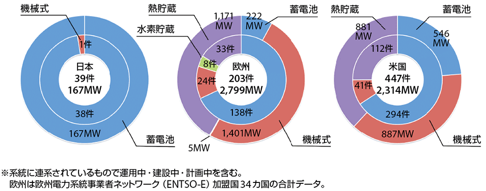 図1　日・欧・米のEES（エネルギー貯蔵システム）開発動向の比較（内円：件数、外円：容量）