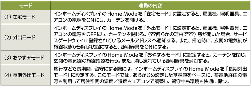 表2　4つのイベントアクション機能と連携の内容