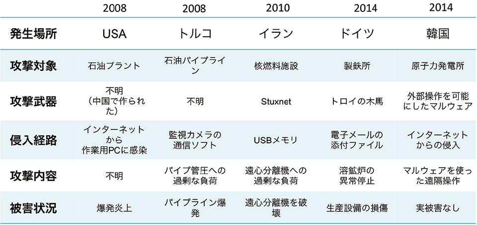 表4　制御システムを標的にしたサイバー攻撃の事例