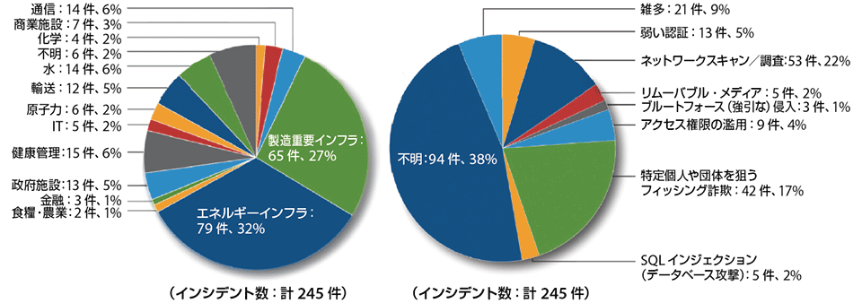 図2　ICS-CERT2014のレポート