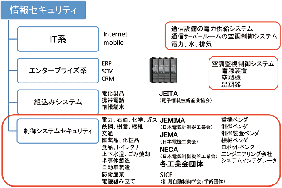 図3　「情報セキュリティ」と「制御システムセキュリティ」