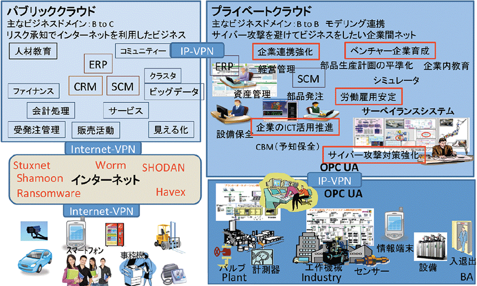 図4　次世代工場（Industry 4.1J）は、よりセキュアなプライベートクラウドで実現へ