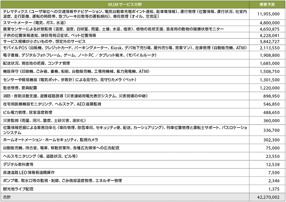 表2　M2Mに利用される携帯電話番号の需要内訳〔平成32（2020）年予測値〕