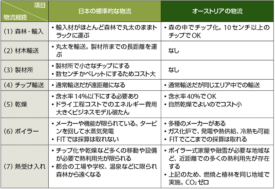 表1　木質バイオマス関連の物流の違い