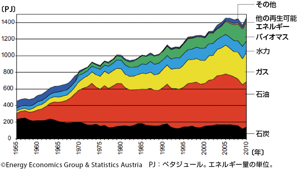 図3　オーストリアの主要エネルギー消費量の推移（1955〜2010年）
