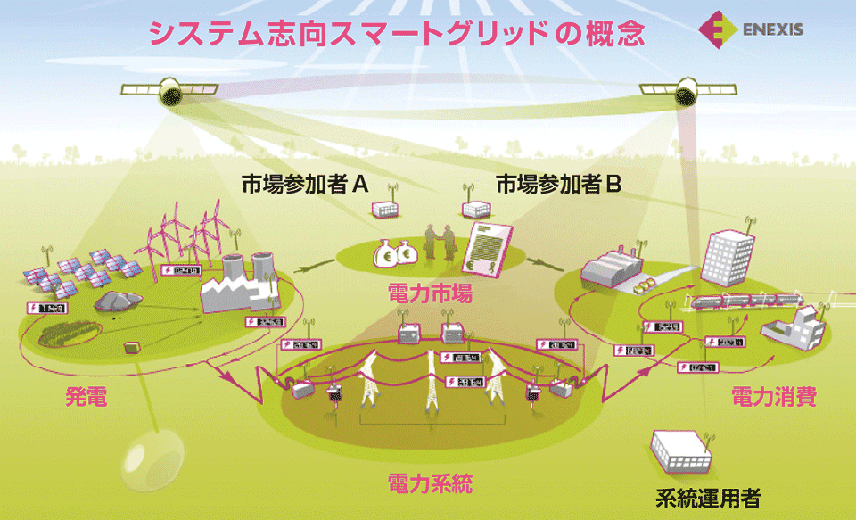 図1　電力市場をも内包したスマートグリッド概念の例