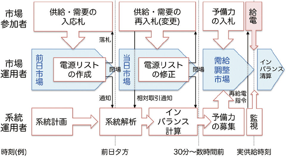 図2　分散型市場における電力市場とTSOの役割のフロー図