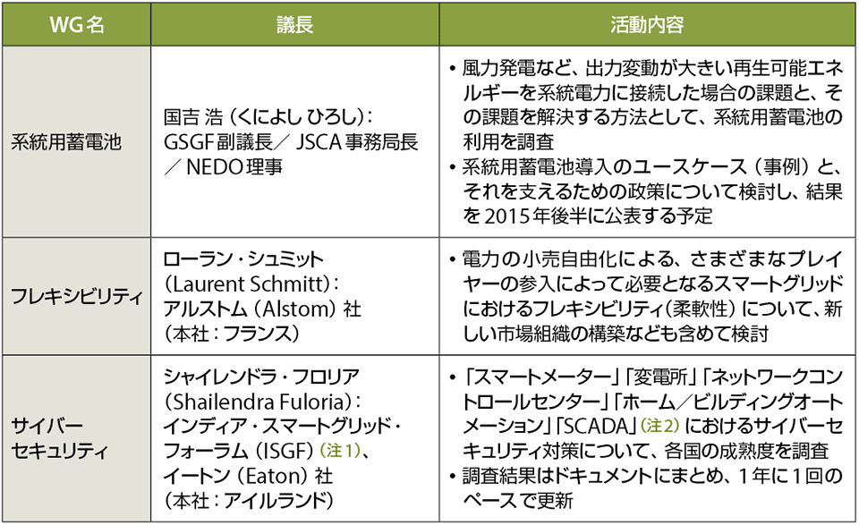 表1　GSGFの系統用蓄電池WG／フレキシビリティWG／サイバーセキュリティWGの概要（敬称略）