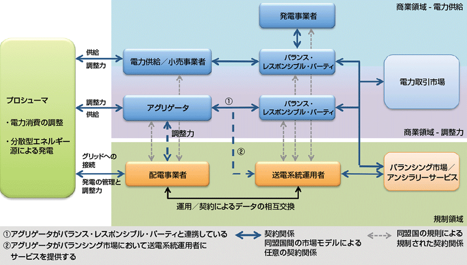 図1　発展したスマートグリッドにおける各機関の関係図