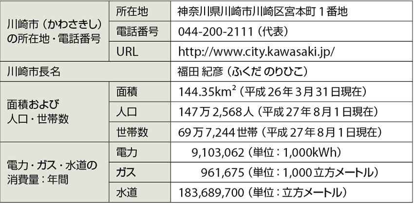 表1　川崎市のプロフィール