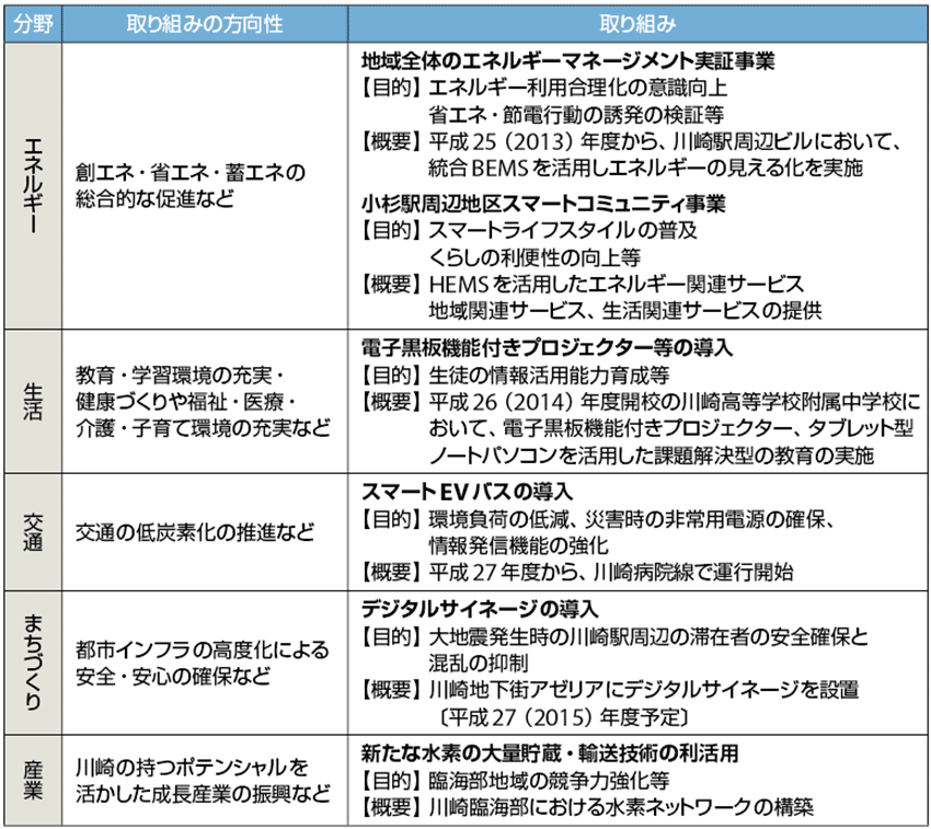 表3　5分野におけるスマートシティの取り組み事例