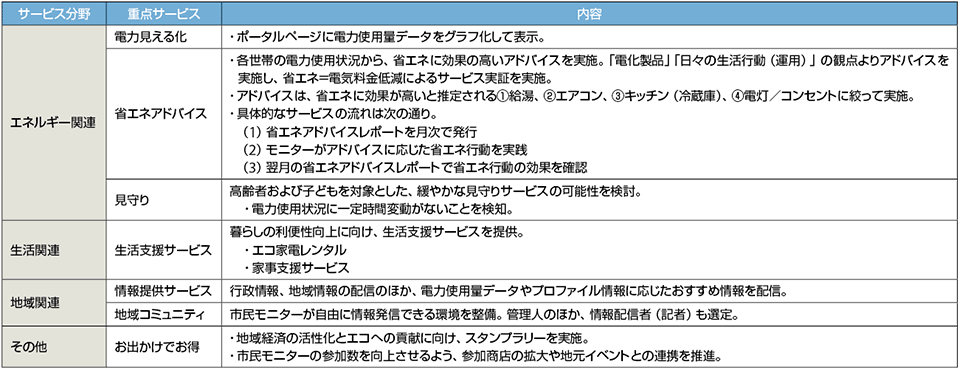 表4　小杉駅周辺地区スマートコミュニティ事業での展開サービス