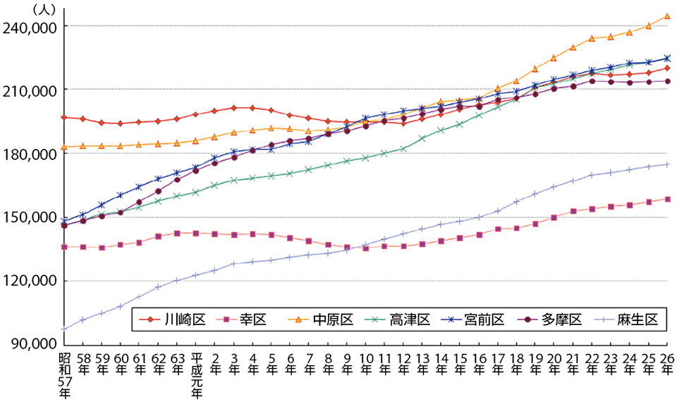 図1　川崎市の人口の推移