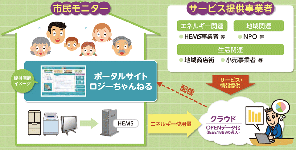 図3　小杉駅周辺地区スマートコミュニティ事業のしくみ