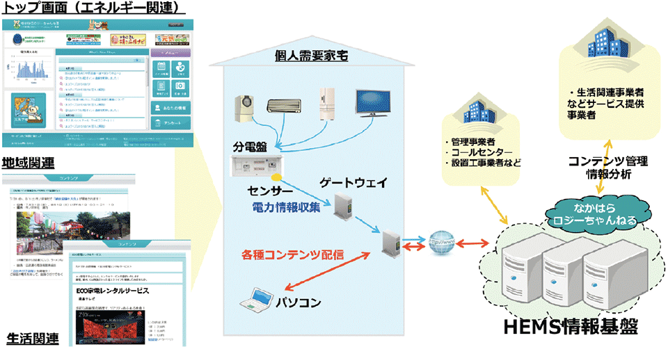 図4　実証内容のシステム構成