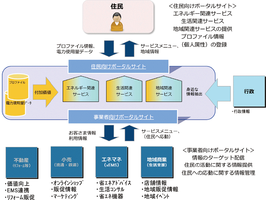 図5　事業構成イメージ