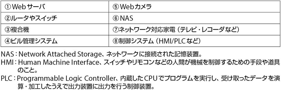 表1　SHODANで検索可能なデバイス