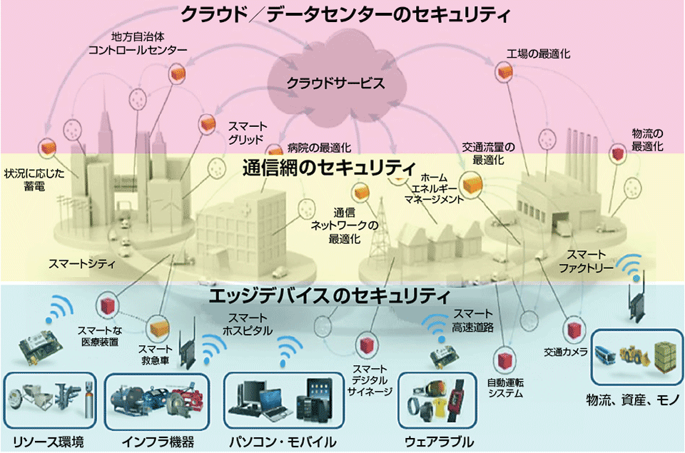 図1　M2M/IoTにおけるセキュリティ対象の層